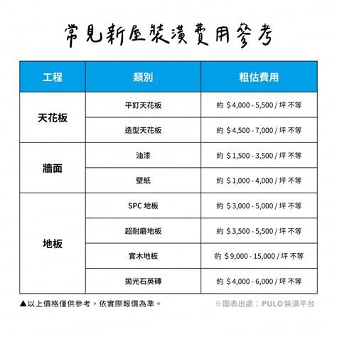 辦公室裝潢一坪多少錢|裝潢費用一坪多少？裝潢預算怎麼抓？2024最新裝潢費用攻略！